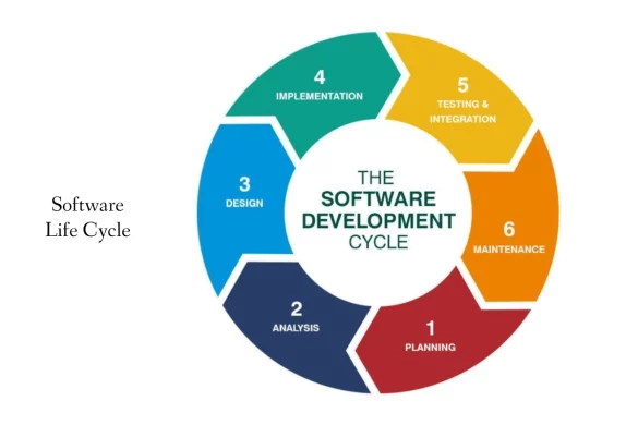 All you need to know About Software Life Cycle